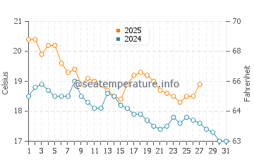 Otaki Beach water temp chart in March