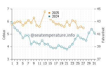 Temperatura vode u Otaru u ožujku