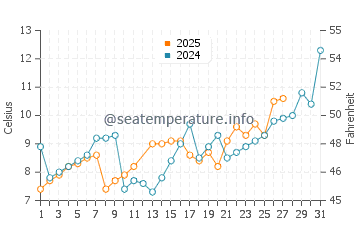 Otsu water temp chart in March