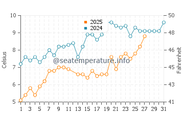 Temperature dell'acqua a Ouddorp a marzo