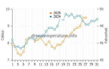 Temperature dell'acqua a Ouistreham a marzo