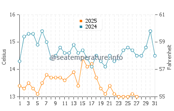 Temperatura del agua en Ouranopolis en marzo