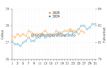 Temperature dell'acqua a Oviedo a marzo