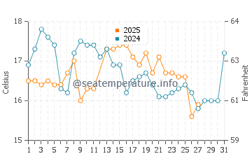 Owase water temp chart in March