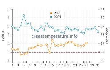 Owen Sound water temp chart in March
