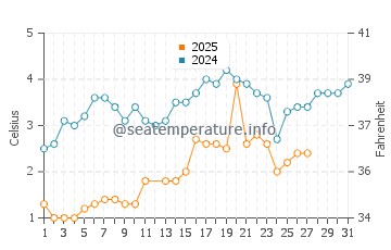 Temperature dell'acqua a Owls Head a marzo