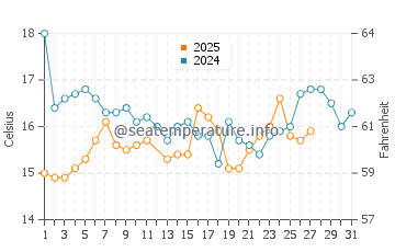 Oyama water temp chart in March