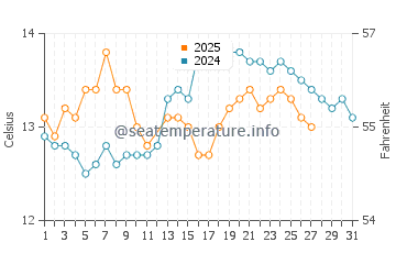 Oyambre Beach water temp chart in March