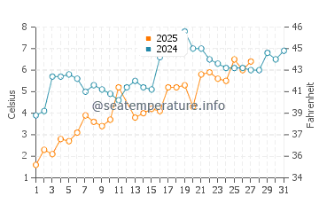 Temperatura del agua en Oyster Bay Cove en marzo
