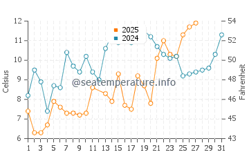 Oyster water temp chart in March