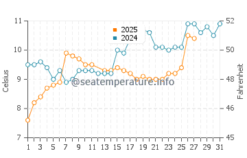 Oysterville water temp chart in March