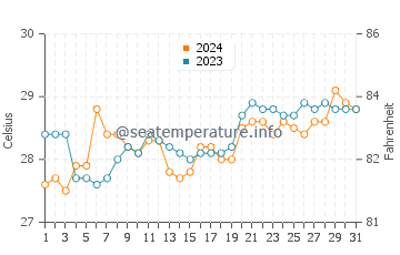 Temperatura vode u Ozamiz City u ožujku