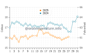 Temperatura del agua en Ozdere en marzo