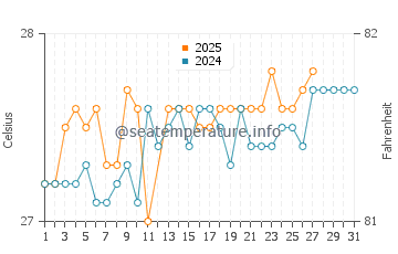 Paamul water temp chart in March