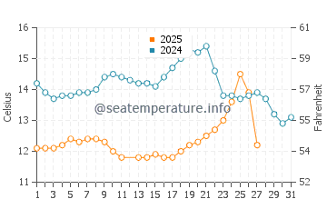 Pacific Grove water temp chart in March