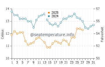 Pacifica State Beach water temp chart in March
