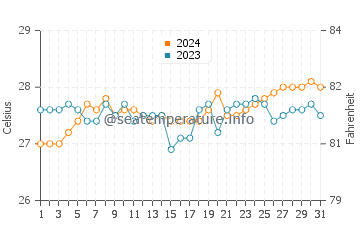 Padre Burgos water temp chart in March