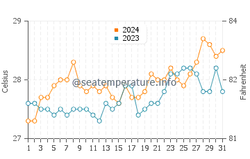 Temperatura del agua en Padre Zamora en marzo