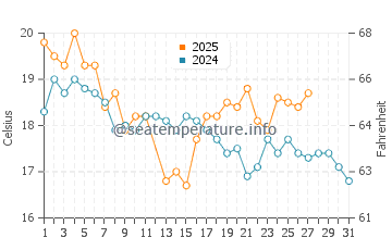 Paekakariki water temp chart in March