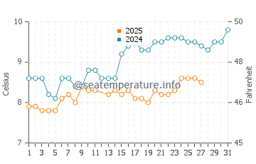 Pagham water temp chart in March