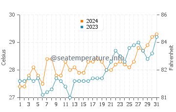 Pagsanghan water temp chart in March