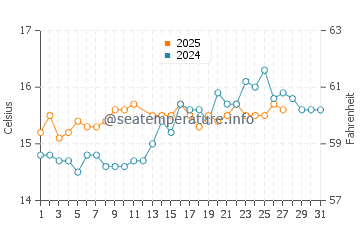 Temperature dell'acqua a Paguera a marzo