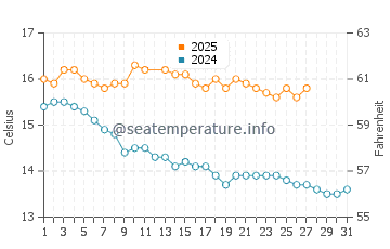 Pahia water temp chart in March