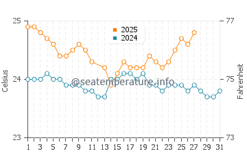 Wassertemperatur Paia im März