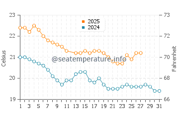 Paihia water temp chart in March