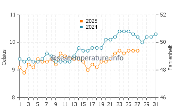 Paimpol water temp chart in March