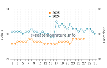 Painan water temp chart in March