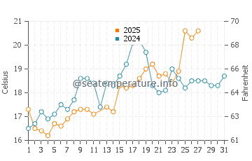 Painters Hill water temp chart in March
