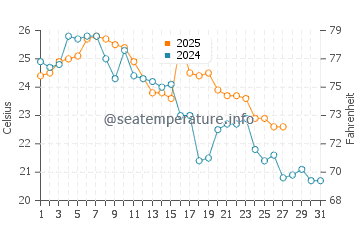 Temperature dell'acqua a Paita a marzo