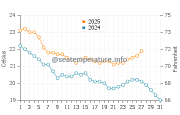 Pakuranga water temp chart in March