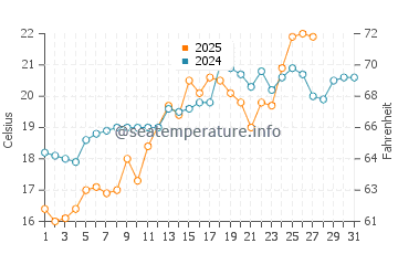 Palacios water temp chart in March