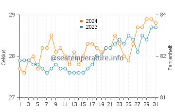Wassertemperatur Palaroo im März