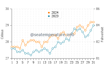 Palauig water temp chart in March