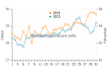 Temperatura del agua en Palawan en marzo