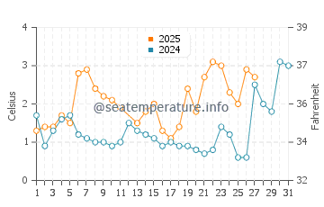 Temperature dell'acqua a Paldiski a marzo