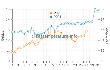 Temperature dell'acqua a Paleopoli a marzo