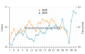 Paleros water temp chart in March