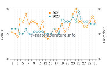 Palimbang water temp chart in March