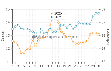 Palio water temp chart in March