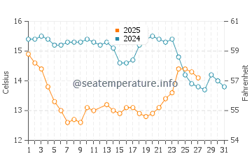 Palisades Beach water temp chart in March