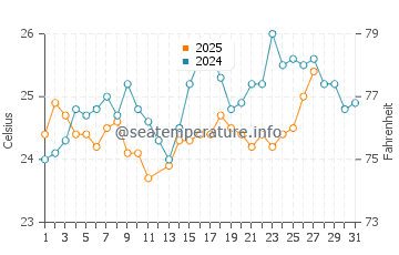 Palm Beach Gardens water temp chart in March
