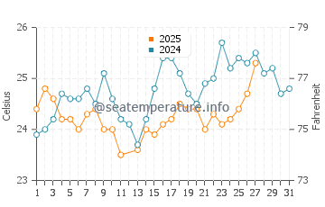 Palm Beach Shores water temp chart in March