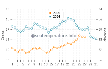 Palm Beach State Park water temp chart in March