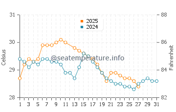 Palm Cove water temp chart in March