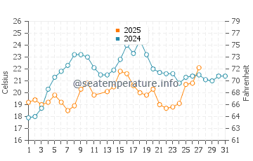 Palm Harbor water temp chart in March