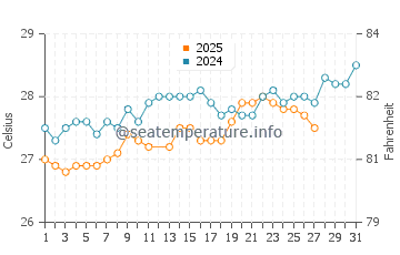 Temperatura da água em Palm Island em março